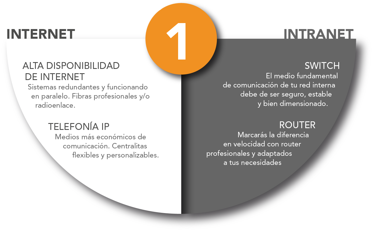 ALTA DISPONIBILIDAD DE INTERNET.<br />
Sistemas redundantes. Fibras profesionales y radioenlace.<br />
TELEFONÍA IP.<br />
SWICH.<br />
El medio fundamental de comunicación de tu red interna debe ser seguro, estable y bien dimensionado.<br />
ROUTER Y FIREWAL.<br />
Marcarás la diferencia en velocidad, seguridad y estabilidad con aparatos profesionales adaptados a tus necesidades.