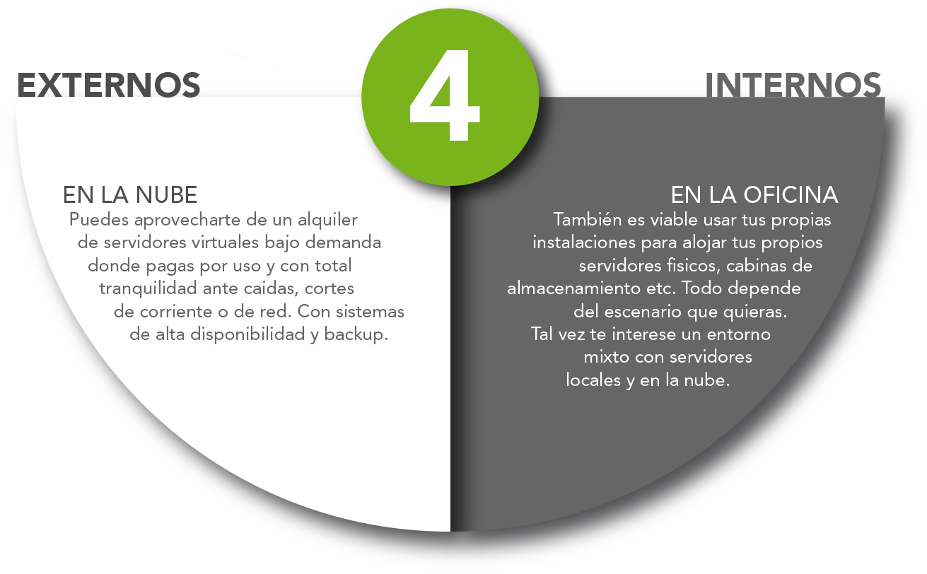 Punto4 En la nube:<br />
Puedes aprovecharte de un alquiler de servidores virtuales donde pagas por uso y con total tranquilidad ante caídas, cortes de alimentación o red. Con sistemas de alta disponibilidad y backup.<br />
En la Oficina:<br />
También es viable usar tus propias instalaciones para alojar tus propios servidores físicos. O un entorno mixto.